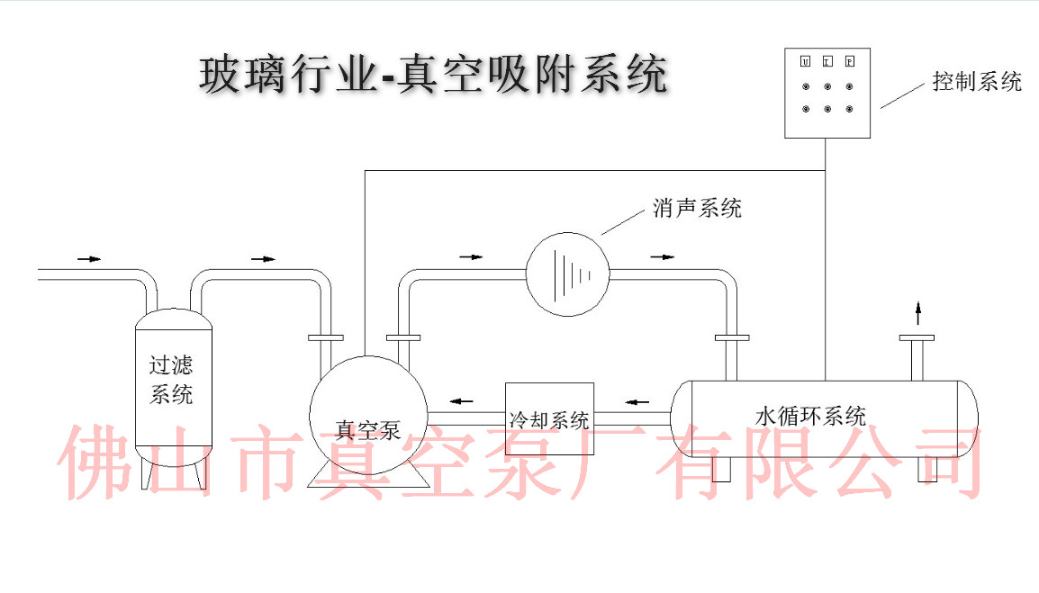 玻璃行業真空吸附系統